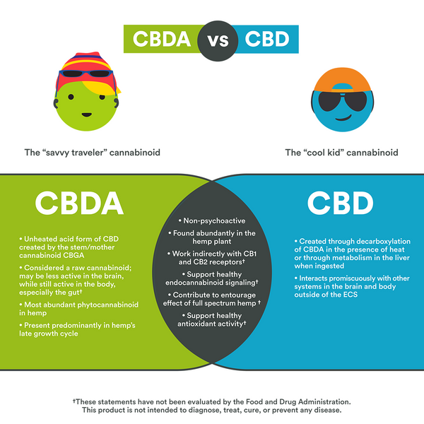 cbda vs. cbd