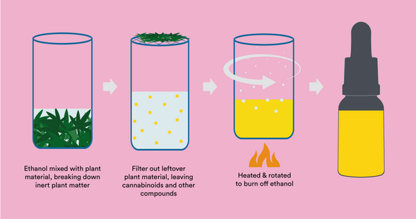 ethanol extraction